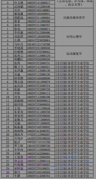 2017年首都體育學(xué)院碩士研究生擬錄取名單