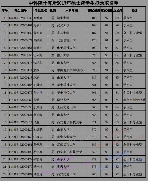 2017年中科院計(jì)算所碩士統(tǒng)考生擬錄取名單