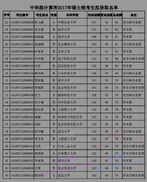 2017年中科院計(jì)算所碩士統(tǒng)考生擬錄取名單