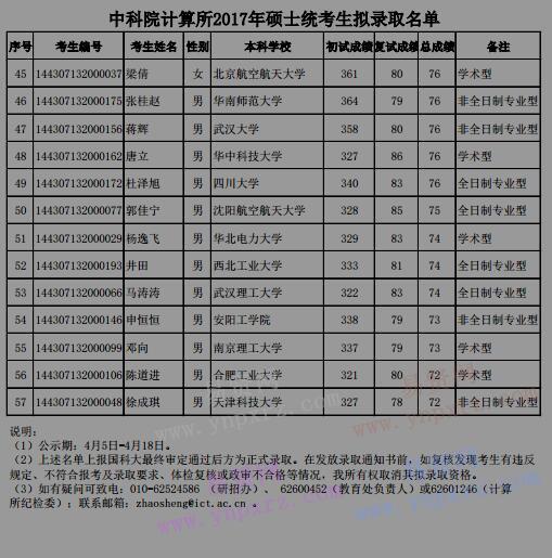 2017年中科院计算所硕士统考生拟录取名单_易