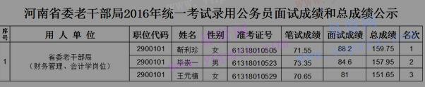 2016年河南省委老干部局统一考试录用公务员面试成绩和总成绩公示