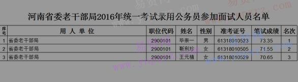 2016年河南省委老干部局统一考试录用公务员参加面试人员名单公示