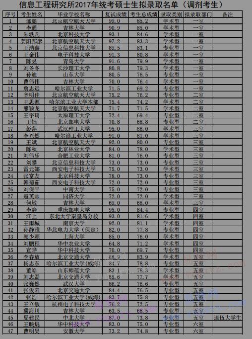 2017年中科院信息工程研究所統(tǒng)考碩士生擬錄取名單(調(diào)劑考生)