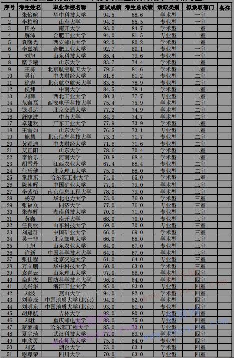 2017年中科院信息工程研究所統(tǒng)考碩士生擬錄取名單(報(bào)考本所考生)