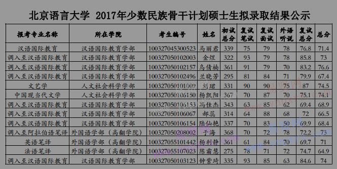 2017年北京语言大学少数民族骨干计划硕士生拟录取结果公示