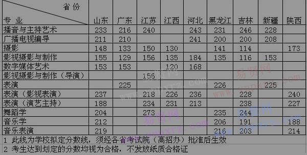 2017年武漢傳媒學(xué)院藝術(shù)專業(yè)測試合格線(擬)