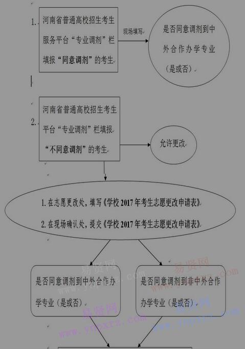 2017年郑州电力高等专科学校单招考生调剂志愿情况说明