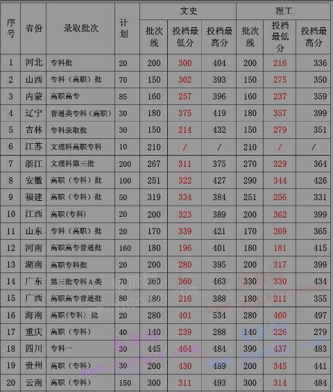 2016年湖北职业技术学院全国录取分数线(外省)