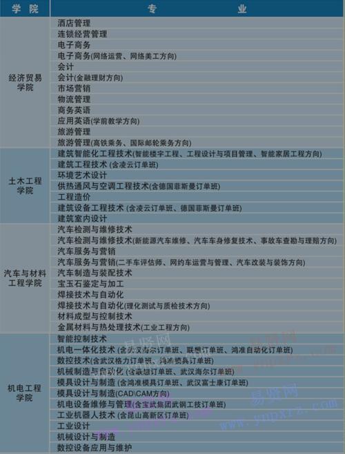 2017年武汉工程职业技术学院招生专业 