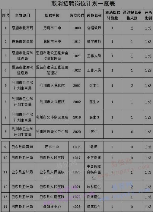 2017年恩施州專項招聘事業(yè)單位人員公告(第3號)