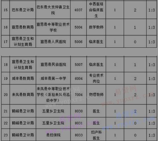 2017年恩施州專項招聘事業(yè)單位人員公告(第3號)