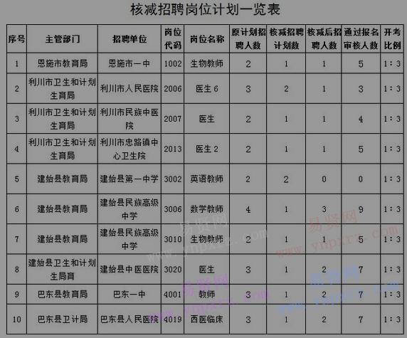 2017年恩施州專項招聘事業(yè)單位人員公告(第3號)