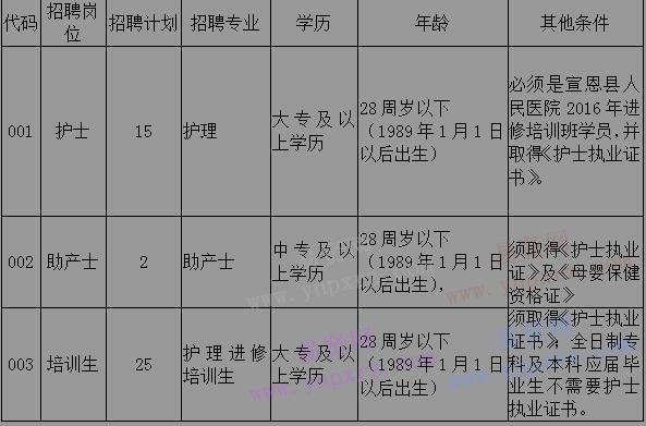 2017年恩施州宣恩縣人民醫(yī)院招聘人員公告