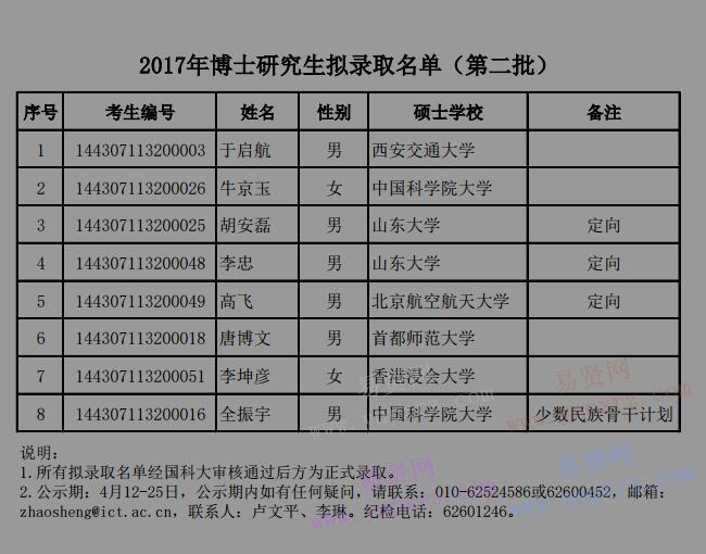 2017年中科院計算技術研究所博士研究生擬錄取名單(第二批)