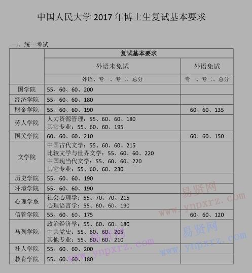 2017年中國人民大學(xué)博士生復(fù)試基本要求