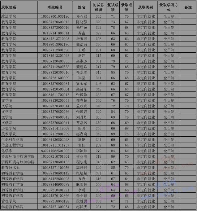 2017年首都師范大學(xué)碩士研究生擬錄取名單(第三批)