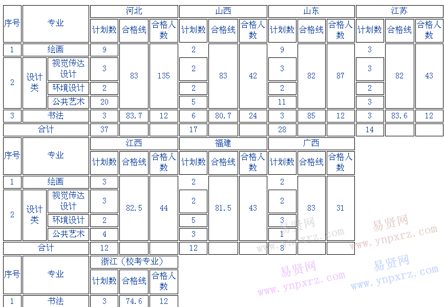 杭州師范大學(xué)2017年美術(shù)類/書法類專業(yè)?？己细窬€/計(jì)劃數(shù)