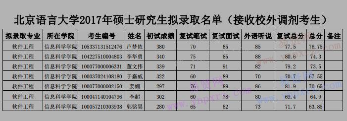 2017年北京語言大學碩士研究生接收校外調(diào)劑考生擬錄取名單公示