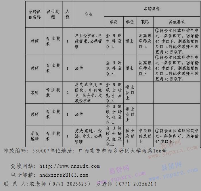 2017年中共南寧市委黨校招聘需求信息表