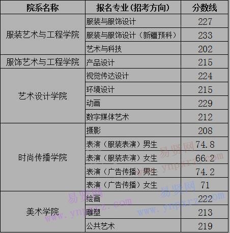 2017年北京服装学院艺术类本科专业考试合格分数线及成绩查询通知 