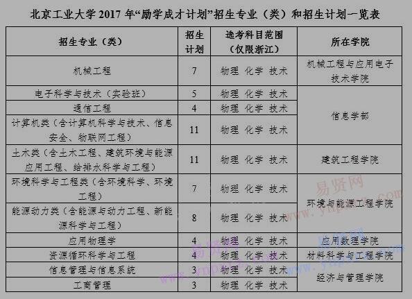 2017年北京工业大学励学成才计划招生简章