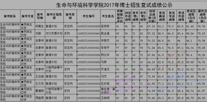 2017年中央民族大學(xué)生命與環(huán)境科學(xué)學(xué)院博士招生復(fù)試成績公示