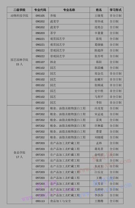 2017年河南科技学院硕士研究生拟录取统考生名单