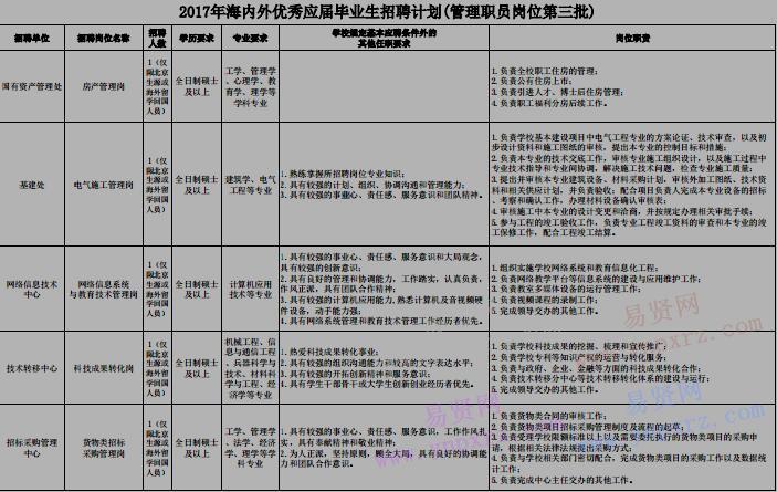 2017年北京理工大学海内外优秀应届毕业生招聘计划表