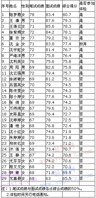 2017年湖州市行政服務(wù)中心合同制工作人員招聘綜合成績