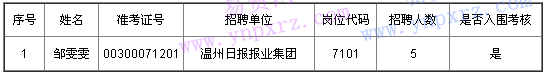 2016年溫州市市級事業單位招聘工作人員入圍考核名單13
