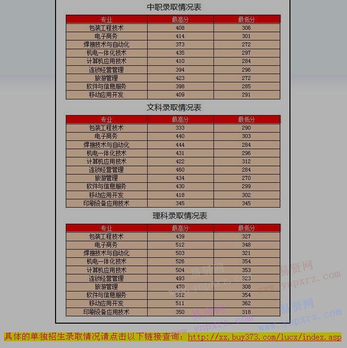 2017年河南工學(xué)院單獨招生錄取分數(shù)線公布