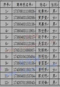 2017年湖北中医药大学高水平运动队招生入围资格名单公示