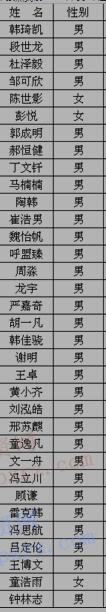 2017年三峡大学高水平运动队专业测试成绩公示