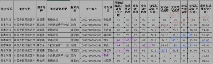 2017年中央民族大學(xué)美術(shù)學(xué)院博士招生復(fù)試成績(jī)公示