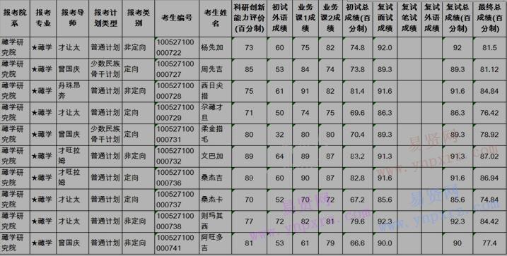 2017年中央民族大學(xué)藏學(xué)研究院博士招生復(fù)試成績(jī)公示