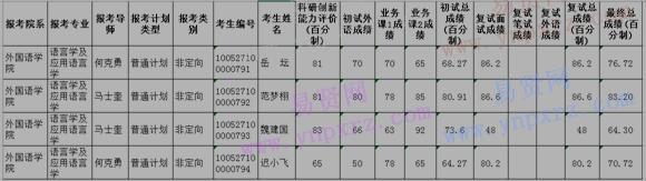 2017年中央民族大學(xué)外國(guó)語(yǔ)學(xué)院博士招生復(fù)試成績(jī)公示