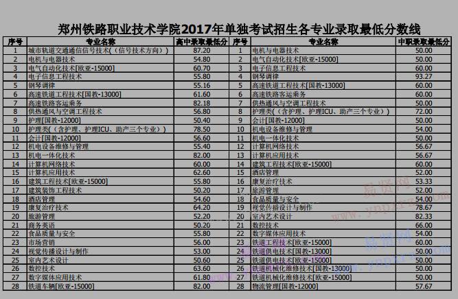 2017年郑州铁路职业技术学院单独考试招生各专业录取最低分数线