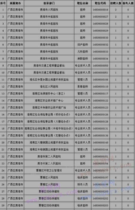 2017年貴港市事業(yè)單位招聘無人報(bào)考崗位表