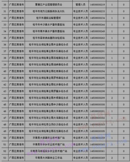 2017年貴港市事業(yè)單位招聘無人報(bào)考崗位表
