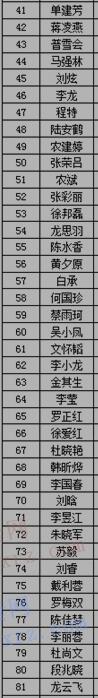 2017年中国农业发展银行云南省分行校园招聘人员名单