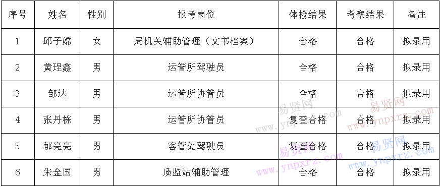 2017年宁波慈溪市交通运输局机关及所属事业单位招录编外用工拟录用人员公示