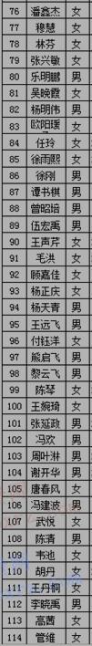 2017年中国农业发展银行贵州省分行校园招聘人员名单