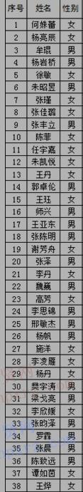 2017年中国农业发展银行陕西省分行校园招聘人员名单