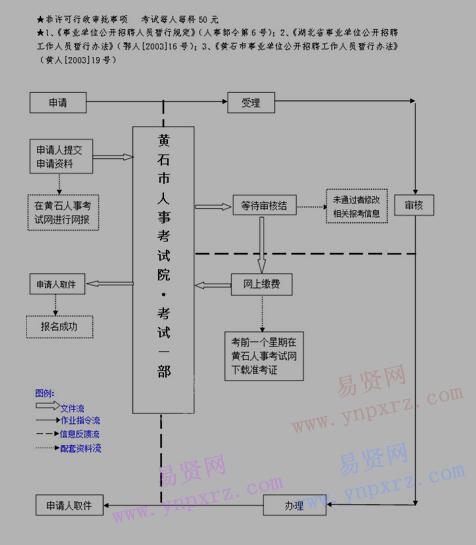 2017年黃石市事業(yè)單位招聘考試流程圖