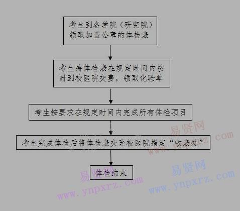 2017年中國(guó)石油大學(xué)(北京)博士復(fù)試體檢的通知