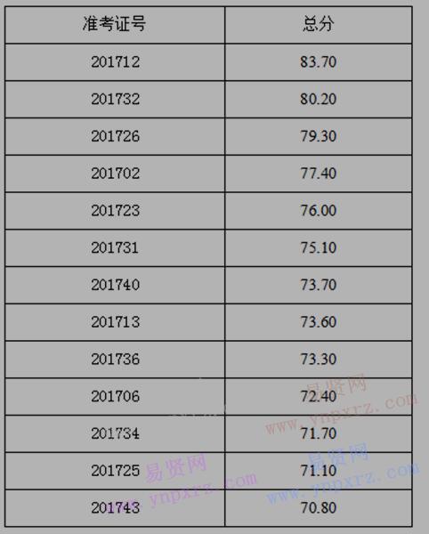 2017年宜昌市中醫(yī)醫(yī)院招聘護(hù)理人員擬聘人員公示 