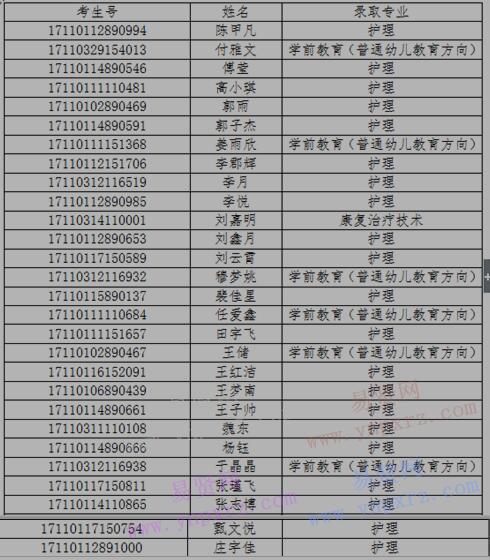 2017年北京社会管理职业学院北京自主招生征集录取人员名单公示 