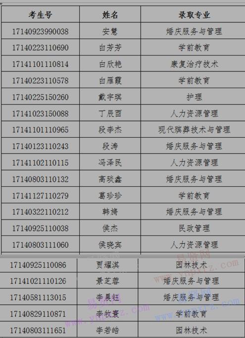 2017年北京社会管理职业学院山西省单独招生录取人员名单