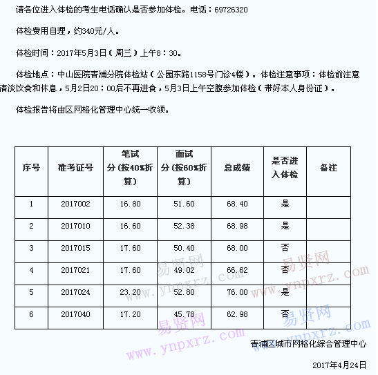 2017年上海市青浦區(qū)區(qū)網(wǎng)格化管理中心非在編信息員招聘總成績(jī)公告