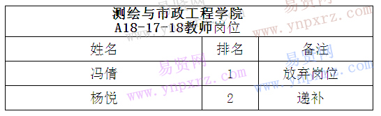 浙江水利水電學(xué)院2017年3月30日招聘A18-17-18教師崗位遞補體檢/考核人員名單